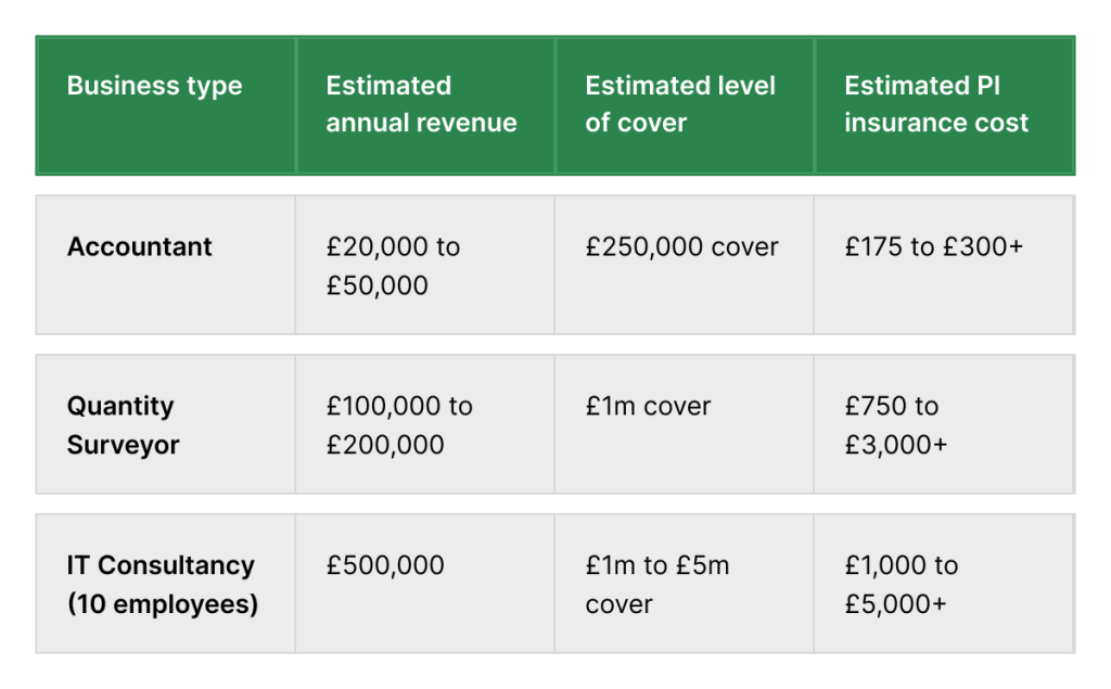 Examples of professional indemnity insurance costs